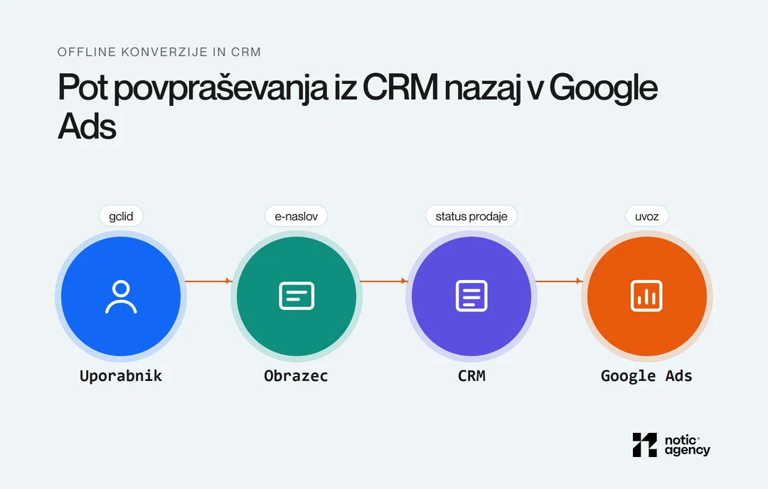 Pot povpraševanja v štirih krogih: uporabnik z gclid, obrazec z e-naslovom, CRM s statusom prodaje in uvoz v Google Ads.