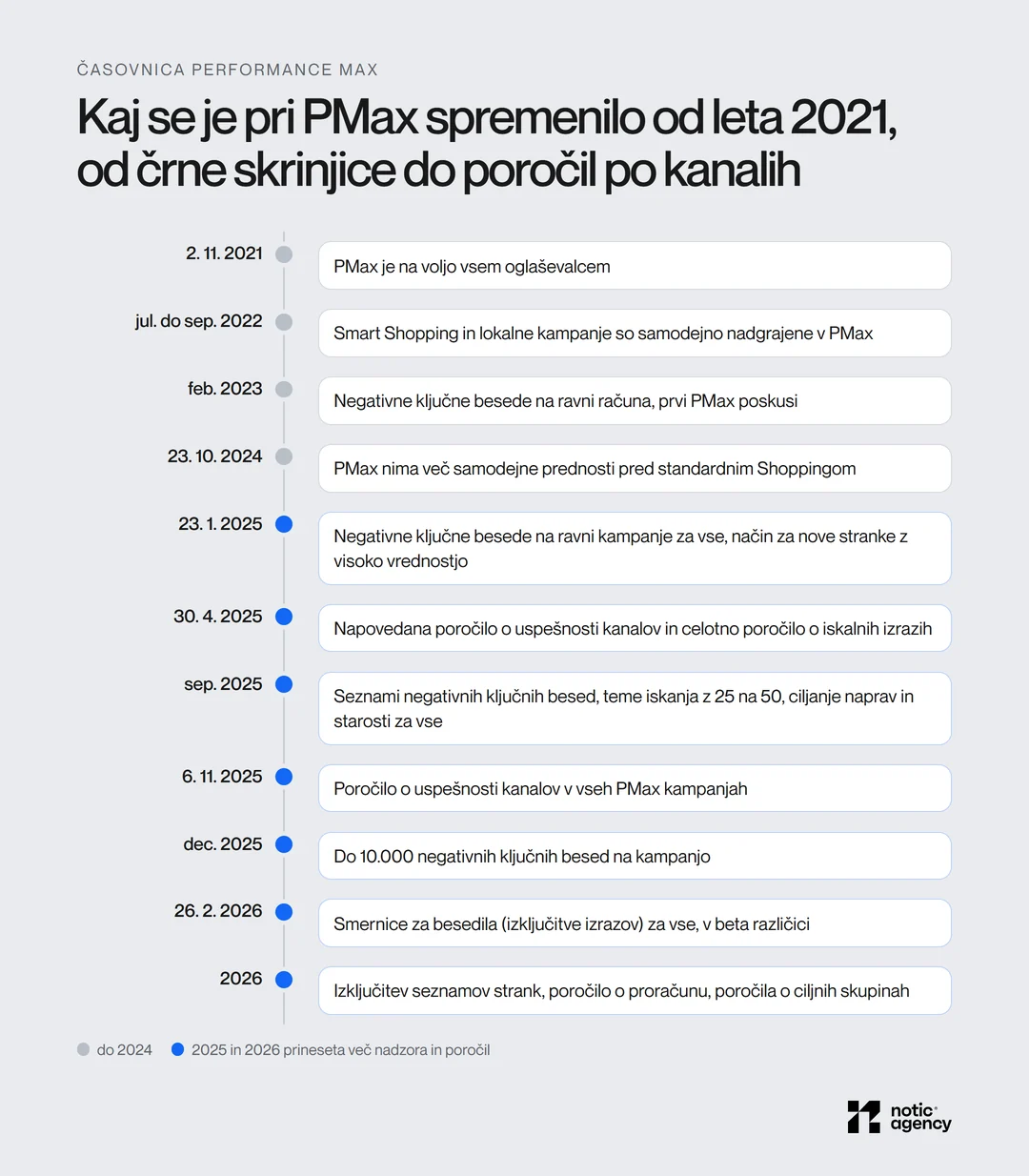 Časovnica Performance Max od 2. 11. 2021 do 2026: nadgradnja Smart Shopping 2022, negativne ključne besede na ravni računa 2023, konec samodejne prednosti pred Shoppingom 23. 10. 2024, negativne ključne besede na ravni kampanje 23. 1. 2025, poročilo o uspešnosti kanalov 30. 4. 2025 in v vseh kampanjah 6. 11. 2025, teme iskanja 50, do 10.000 negativnih ključnih besed, smernice za besedila 26. 2. 2026.
