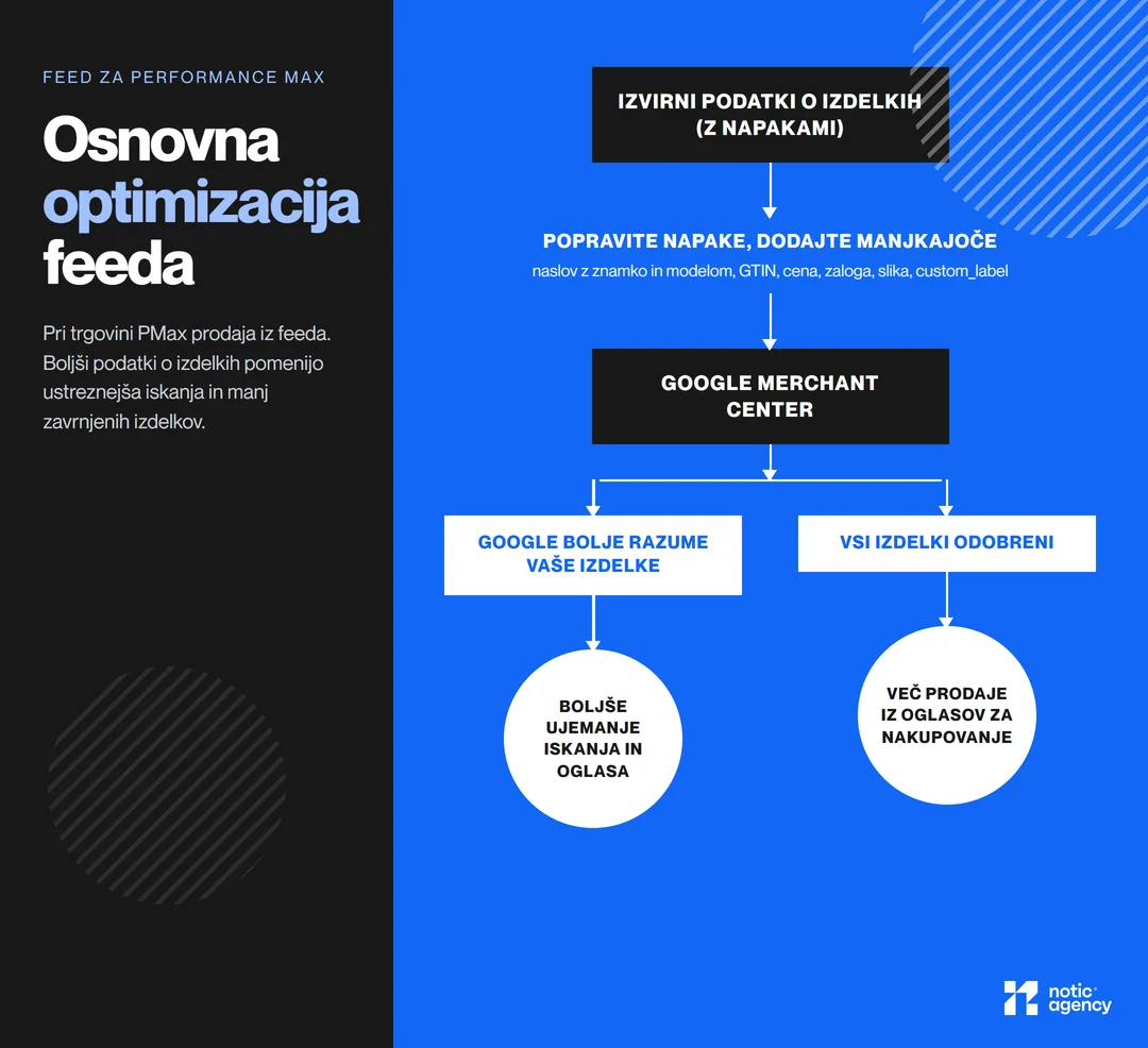 Diagram osnovne optimizacije feeda: izvirni podatki o izdelkih z napakami, popravki (naslov, GTIN, cena, zaloga, slika, custom_label), Google Merchant Center, nato boljše razumevanje izdelkov in vsi izdelki odobreni, kar vodi v boljše ujemanje iskanja in več prodaje.