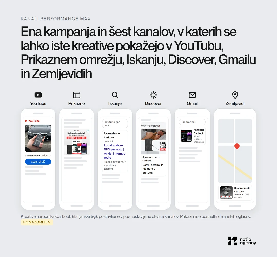 Ponazoritev: šest telefonov z oglasi Performance Max po kanalih: video oglas v YouTubu, pasica v Prikaznem omrežju, iskalni oglas, kartica v viru Discover, oglas med promocijami v Gmailu in oglas v Zemljevidih, s kreativami naročnika CarLock.