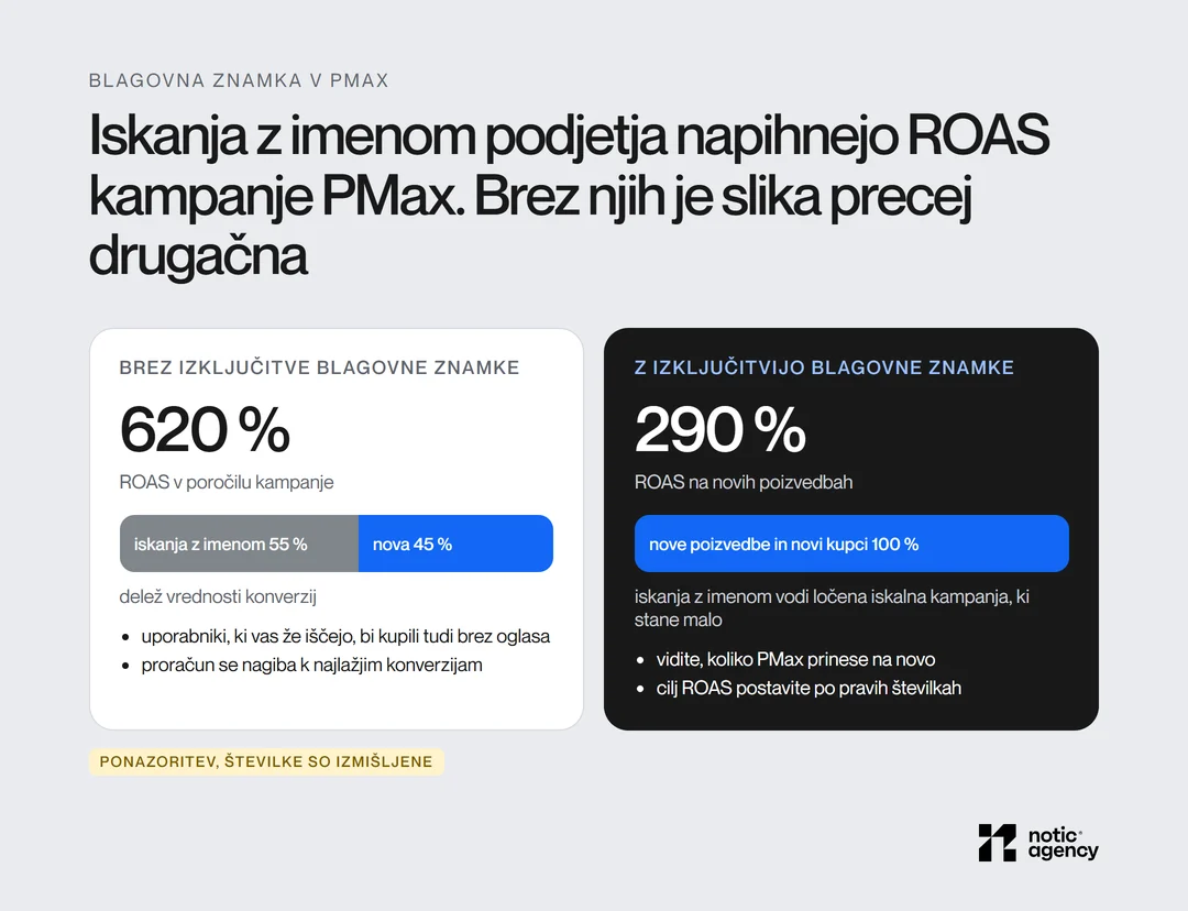 Ponazoritev: kampanja PMax brez izključitve blagovne znamke kaže ROAS 620 %, od tega 55 % vrednosti iz iskanj z imenom podjetja; z izključitvijo blagovne znamke je ROAS na novih poizvedbah 290 %.