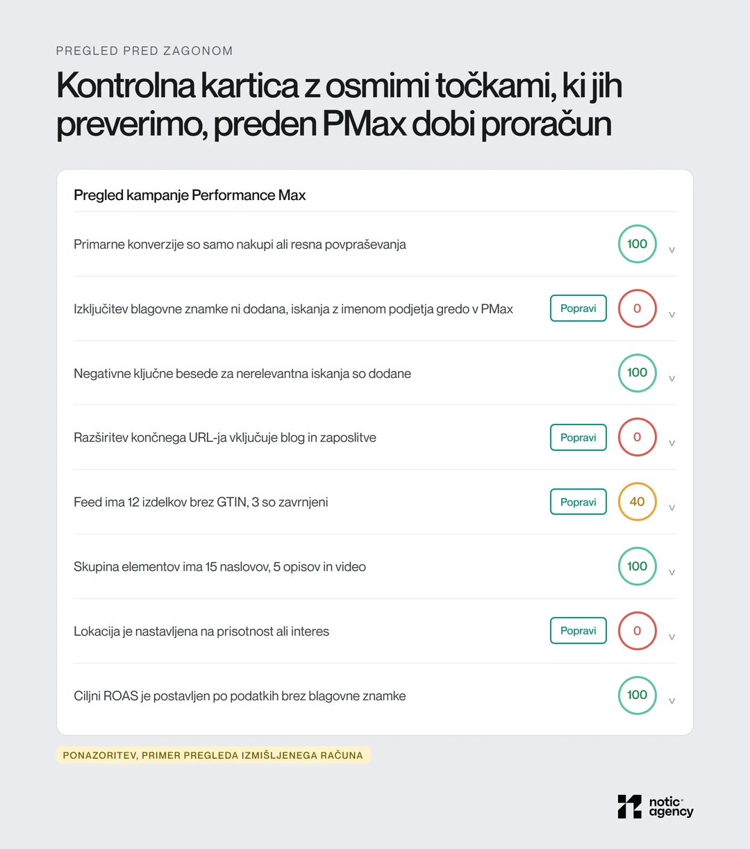 Kontrolna kartica pregleda kampanje Performance Max z osmimi točkami in oceno 0 do 100: konverzije, izključitev blagovne znamke, negativne ključne besede, razširitev URL-ja, feed, elementi, lokacija in ciljni ROAS; pri slabih točkah gumb Popravi.