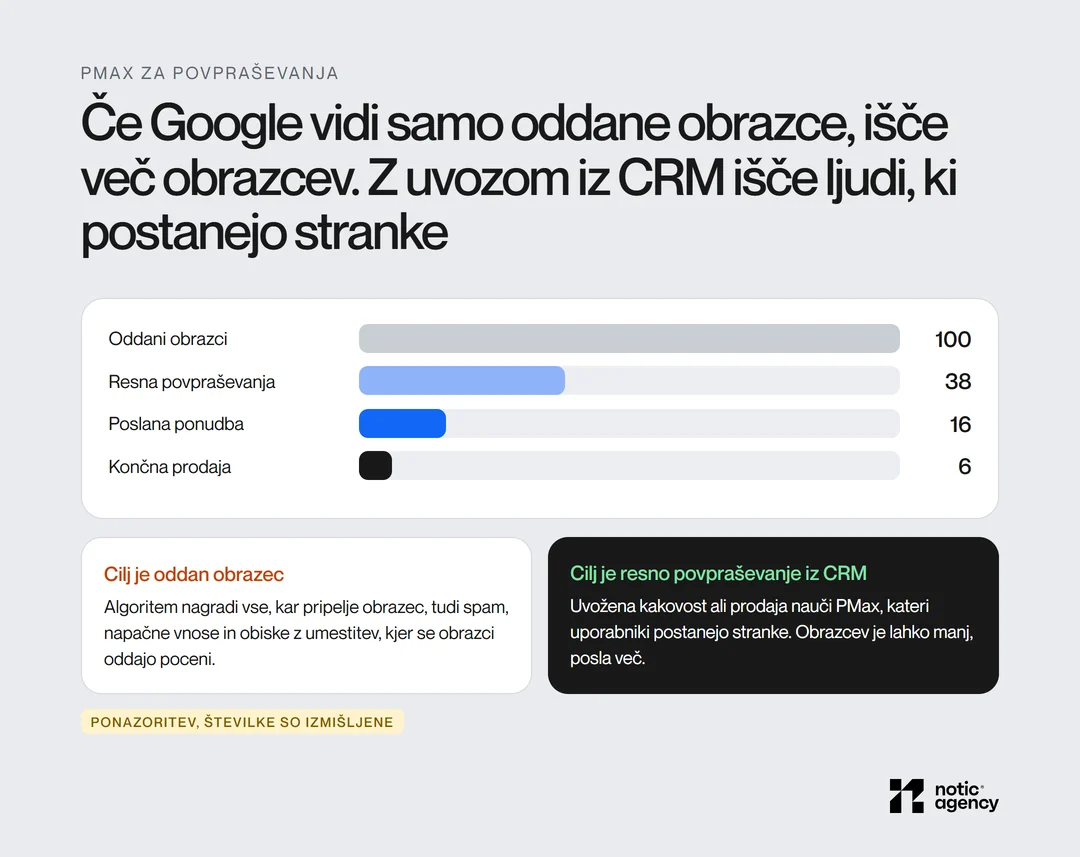 Ponazoritev lijaka povpraševanj: 100 oddanih obrazcev, 38 resnih povpraševanj, 16 ponudb in 6 končnih prodaj; če PMax optimizira na oddan obrazec, išče več obrazcev, z uvozom kakovosti iz CRM išče uporabnike, ki postanejo stranke.