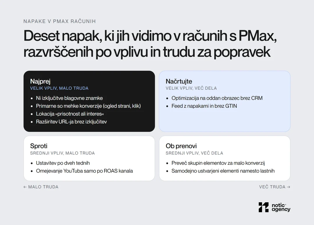 Deset napak v računih s Performance Max po vplivu in trudu: najprej izključitev blagovne znamke, prave primarne konverzije, lokacija prisotnost in izključitve URL-jev; načrtujte uvoz iz CRM in urejen feed; sproti ne ustavljajte po dveh tednih in ne omejujte YouTuba samo po ROAS kanala.