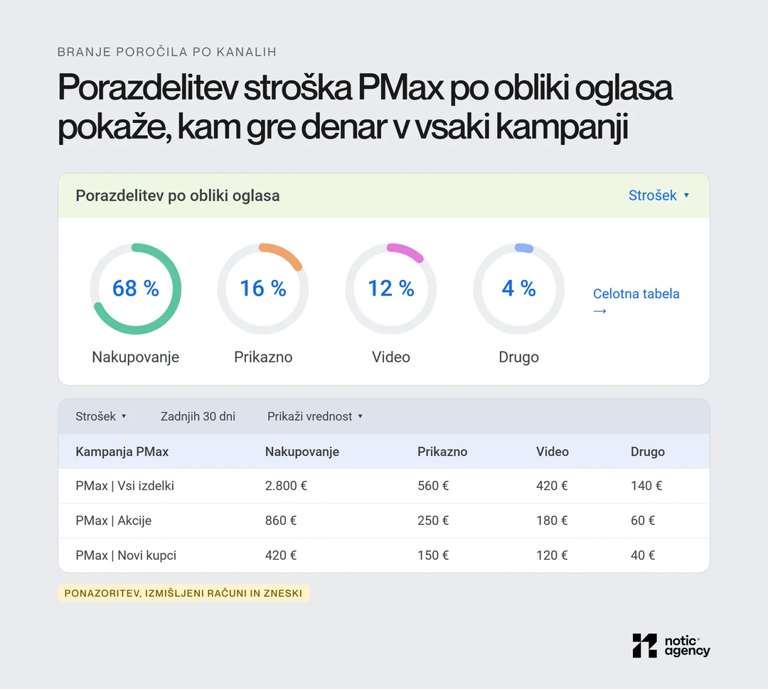 Ponazoritev porazdelitve stroška PMax po obliki oglasa: Nakupovanje 68 %, Prikazno 16 %, Video 12 %, Drugo 4 %, in tabela treh izmišljenih kampanj s stroškom po obliki.