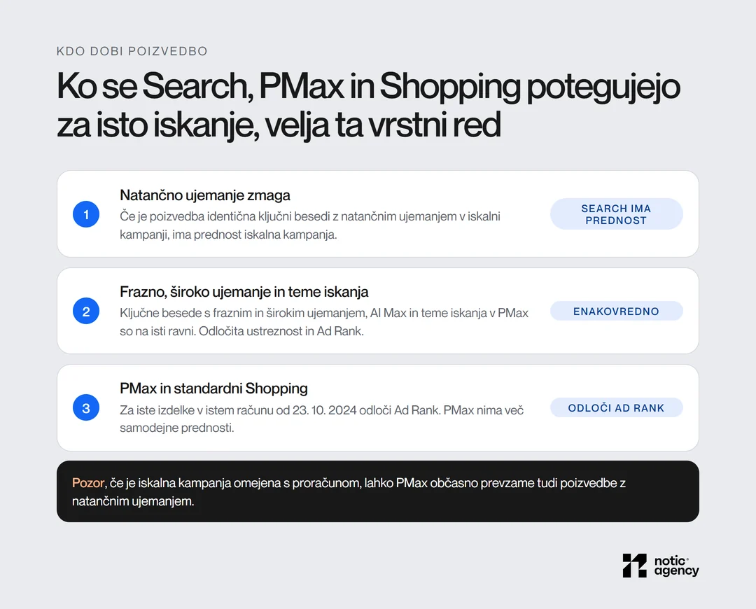 Vrstni red pri isti poizvedbi: identična ključna beseda z natančnim ujemanjem v iskalni kampanji ima prednost pred PMax; frazno in široko ujemanje, AI Max in teme iskanja so enakovredni; PMax in standardni Shopping za iste izdelke od 23. 10. 2024 loči Ad Rank.