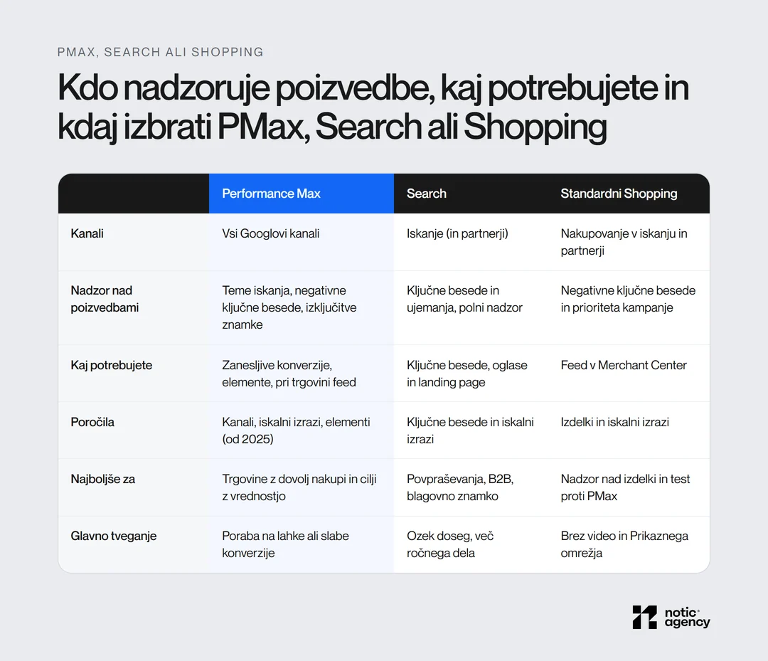 Primerjalna tabela Performance Max, Search in standardni Shopping po kanalih, nadzoru nad poizvedbami, potrebnih podatkih, poročilih, najboljši uporabi in glavnem tveganju.