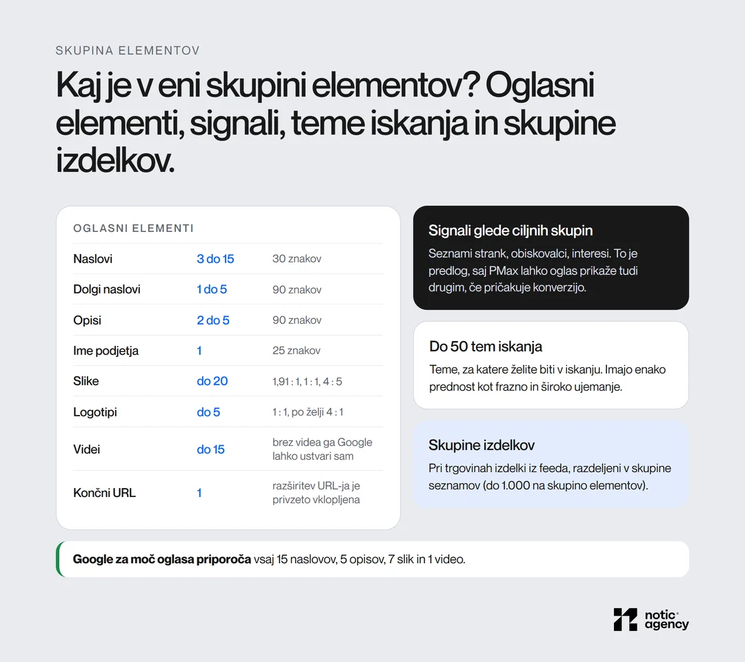 Skupina elementov v Performance Max: 3 do 15 naslovov po 30 znakov, 1 do 5 dolgih naslovov in 2 do 5 opisov po 90 znakov, do 20 slik, 5 logotipov in 15 videov, signali glede ciljnih skupin, do 50 tem iskanja in skupine izdelkov; Google priporoča 15 naslovov, 5 opisov, 7 slik in 1 video.