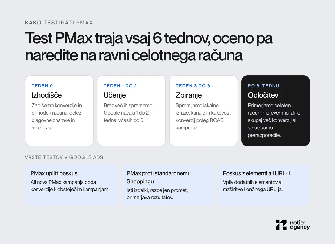 Načrt testa Performance Max v štirih fazah: izhodišče v tednu 0, učenje v tednih 1 do 2, zbiranje v tednih 3 do 6 in odločitev po 6. tednu na ravni računa; vrste testov: PMax uplift poskus, PMax proti standardnemu Shoppingu, poskus z elementi ali URL-ji.
