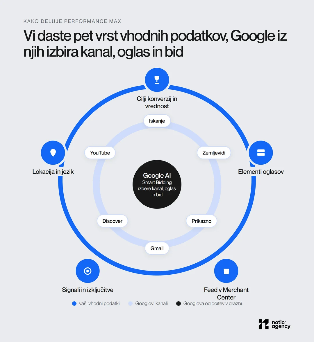 Krožni diagram Performance Max: zunanji krog pet vhodnih podatkov oglaševalca (cilji konverzij, elementi oglasov, feed v Merchant Center, signali in izključitve, lokacija in jezik), notranji krog šest kanalov, v sredini Google AI, ki izbere kanal, oglas in bid.