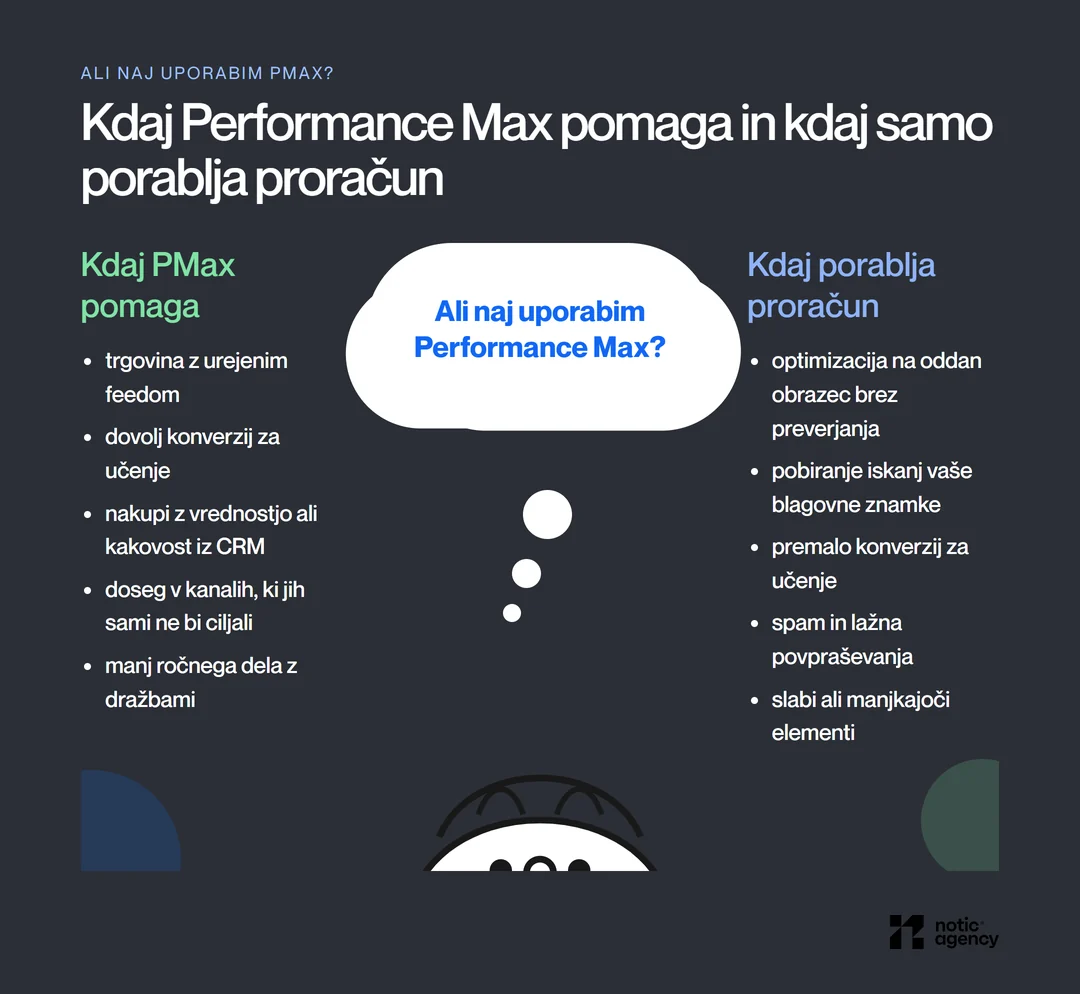Primerjava kdaj Performance Max pomaga (urejen feed, dovolj konverzij, vrednost ali kakovost iz CRM, doseg, manj ročnega dela) in kdaj porablja proračun (oddan obrazec brez preverjanja, iskanja blagovne znamke, premalo konverzij, spam, slabi elementi), z vprašanjem Ali naj uporabim Performance Max.