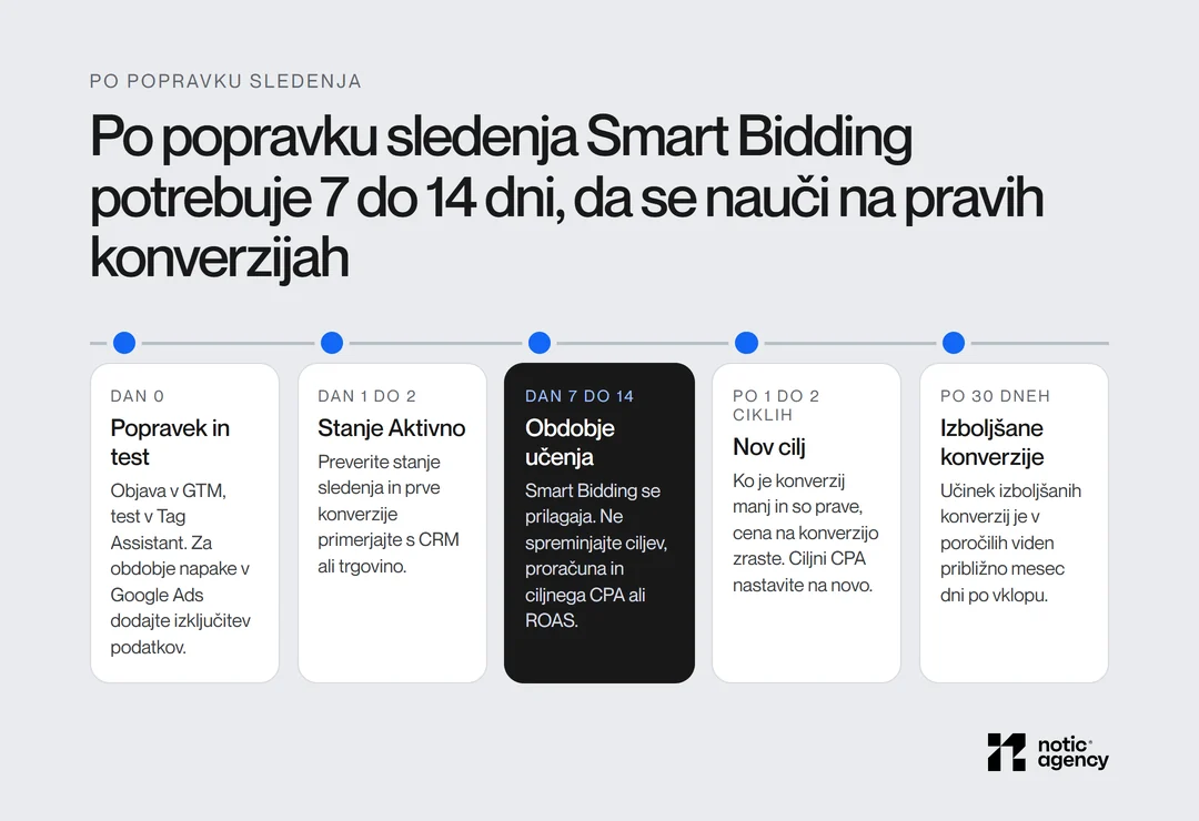 Časovnica po popravku sledenja: dan 0 popravek in izključitev podatkov, dan 1 do 2 stanje Aktivno, dan 7 do 14 obdobje učenja Smart Biddinga, po 1 do 2 ciklih nov ciljni CPA, po 30 dneh viden učinek izboljšanih konverzij.