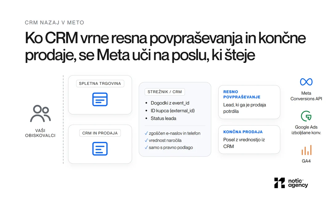 Arhitektura vračanja podatkov: obiskovalci, spletna trgovina in CRM pošljejo dogodke na strežnik z event_id, ID kupca in statusom leada, segmenta resno povpraševanje in končna prodaja pa gresta v Meta Conversions API, Google Ads izboljšane konverzije in GA4.