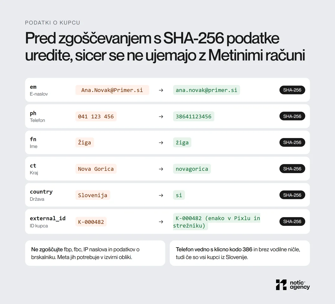 Normalizacija podatkov o kupcu pred zgoščevanjem SHA-256: e-naslov z malimi črkami, telefon 38641123456 s klicno kodo brez vodilne ničle, ime in kraj z malimi črkami brez presledkov, država si, external_id enako v Pixlu in strežniku; fbp, fbc, IP naslov in podatki o brskalniku se ne zgoščujejo.