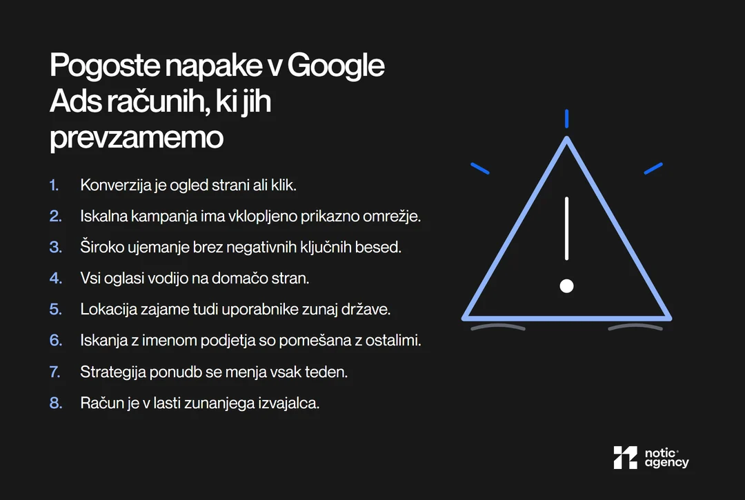 Temna kartica z osmimi pogostimi napakami v Google Ads računih: napačna konverzija, prikazno omrežje v iskalni kampanji, široko ujemanje brez negativnih ključnih besed, domača stran kot landing page, lokacija zunaj države, pomešana iskanja z imenom podjetja, pogoste menjave strategije in račun v lasti izvajalca.
