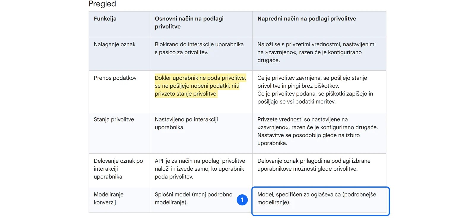 Posnetek tabele v slovenski pomoči za Google Ads, ki primerja osnovni in napredni način na podlagi privolitve; označen je stavek, da se v osnovnem načinu do privolitve ne pošljejo nobeni podatki, oštevilčen pa model, specifičen za oglaševalca.