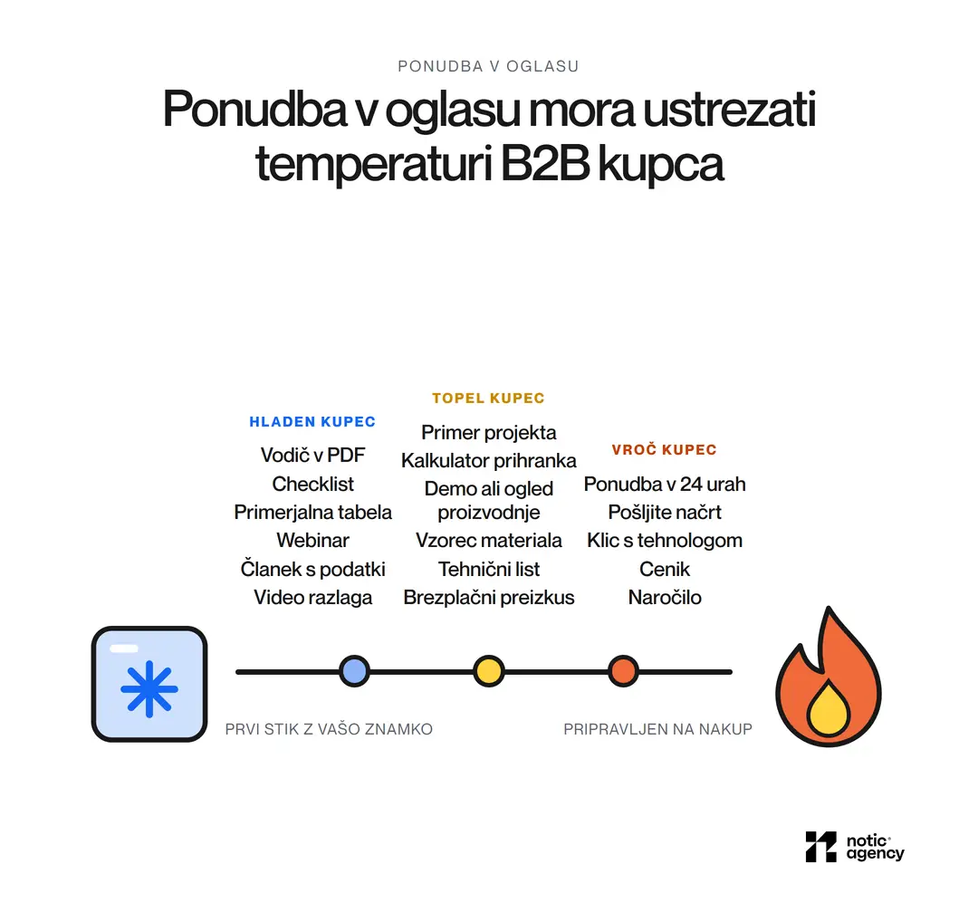 Ponudba v oglasu glede na temperaturo B2B kupca na časovnici od hladnega do vročega: hladen kupec (vodič v PDF, checklist, primerjalna tabela, webinar), topel kupec (primer projekta, kalkulator, demo, vzorec, brezplačni preizkus) in vroč kupec (ponudba v 24 urah, pošljite načrt, klic s tehnologom, cenik, naročilo).