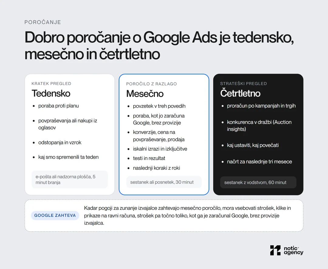Trije ritmi poročanja o Google Ads: tedenski kratek pregled, mesečno poročilo z razlago in četrtletni strateški pregled, ter Googlova zahteva, da mesečno poročilo, kadar ga pogoji zahtevajo, navede strošek brez provizije, klike in prikaze.