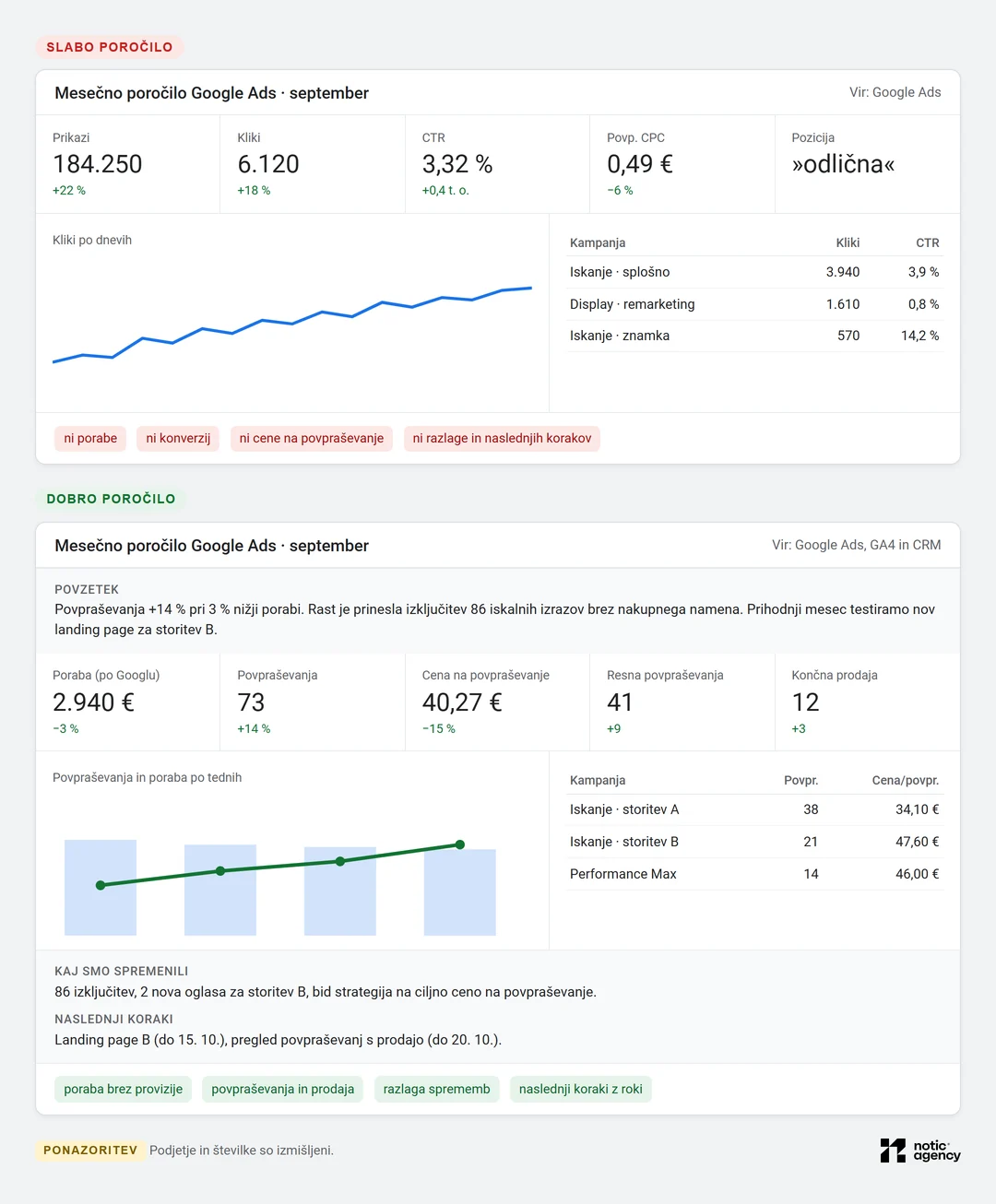 Primerjava dveh mesečnih poročil Google Ads: slabo poročilo s prikazi, kliki, CTR in povprečnim CPC brez porabe in konverzij ter dobro poročilo s povzetkom, porabo po Googlu 2.940 €, 73 povpraševanji, ceno 40,27 € na povpraševanje, prodajo, spremembami in naslednjimi koraki.