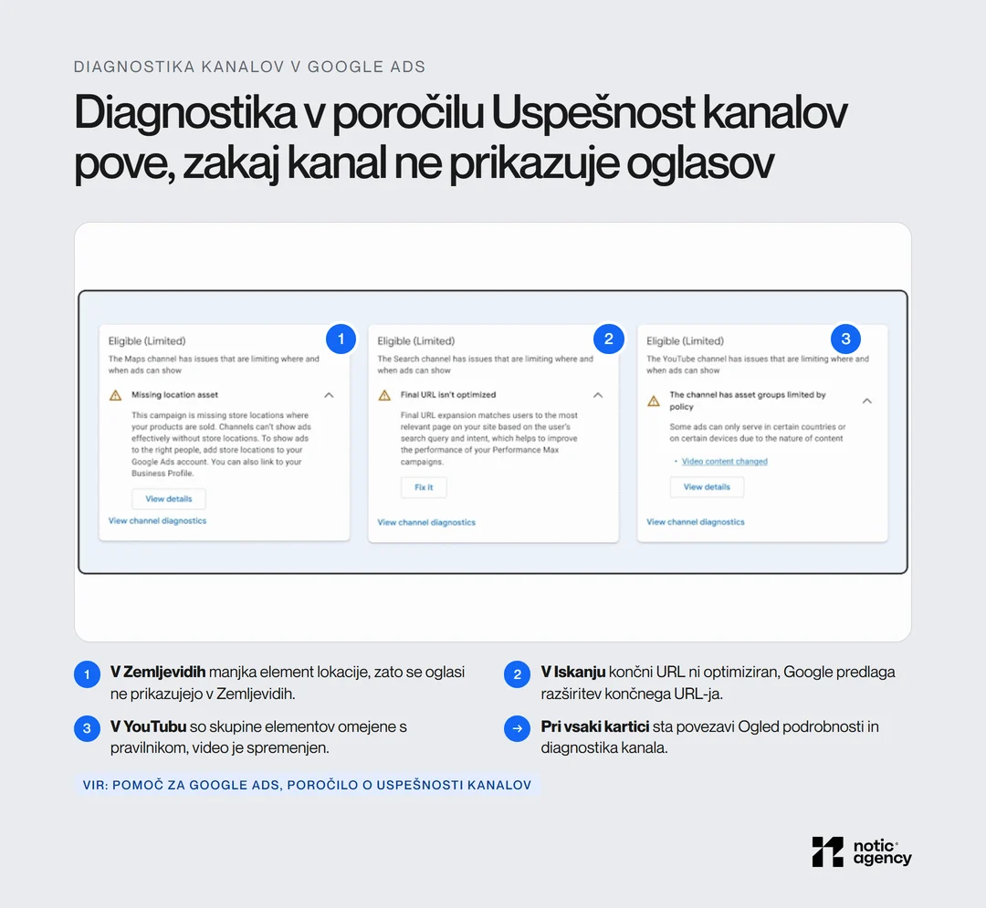 Posnetek iz Googlove pomoči: tri kartice diagnostike kanalov z oznako Eligible (Limited) za Zemljevide (manjka element lokacije), Iskanje (končni URL ni optimiziran) in YouTube (skupine elementov omejene s pravilnikom).