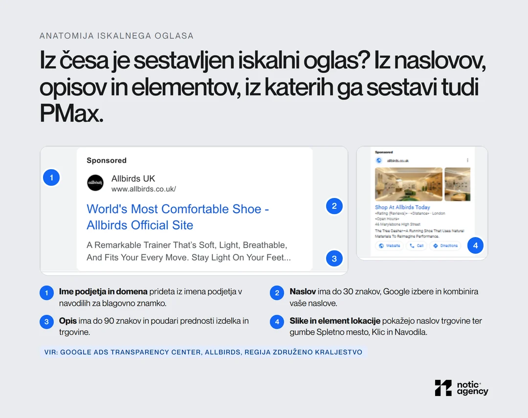 Resnični iskalni oglas znamke Allbirds iz Središča za preglednost oglasov z označenimi deli: 1 ime podjetja in domena, 2 naslov do 30 znakov, 3 opis do 90 znakov, 4 slike in element lokacije z gumbi Spletno mesto, Klic in Navodila.