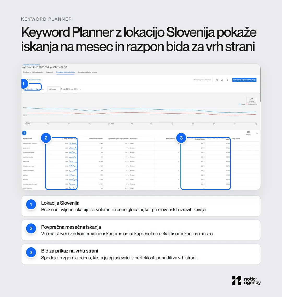 Posnetek Keyword Plannerja z lokacijo Slovenija: povprečna mesečna iskanja, sprememba, konkurenca ter spodnja in zgornja ocena bida za prikaz na vrhu strani za slovenske komercialne izraze.