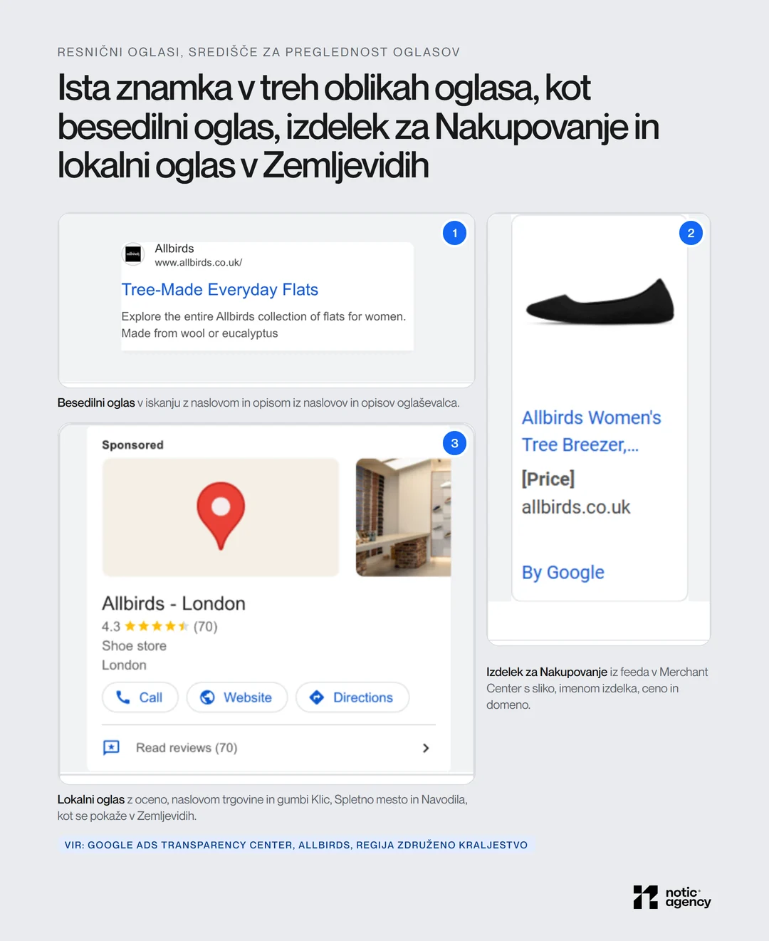 Trije resnični oglasi znamke Allbirds v različnih oblikah: besedilni oglas Tree-Made Everyday Flats, izdelek za Nakupovanje Women's Tree Breezer in lokalni oglas trgovine v Londonu z gumbi Klic, Spletno mesto in Navodila.