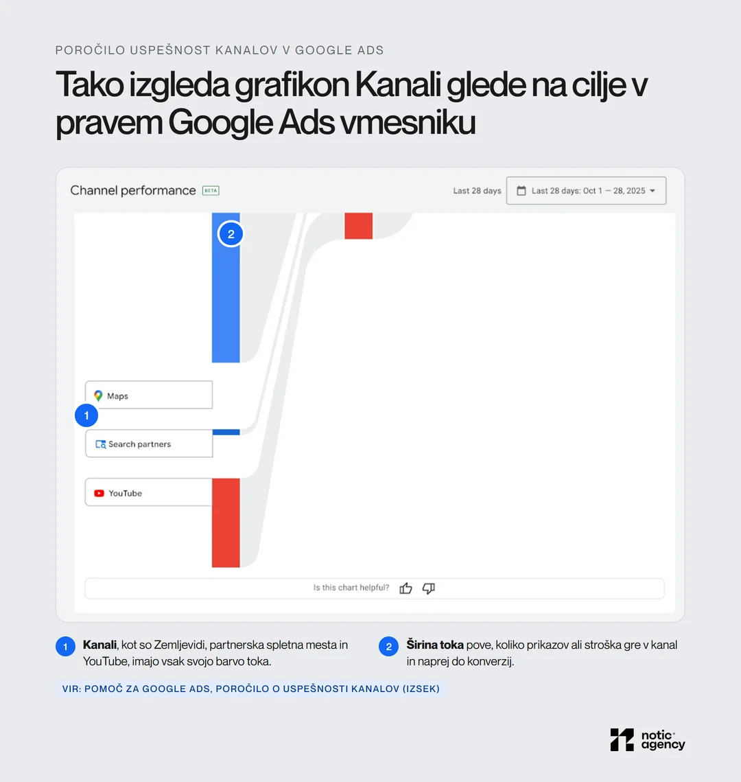 Posnetek iz Googlove pomoči: grafikon Kanali glede na cilje v poročilu Channel performance s kanali Zemljevidi, partnerska spletna mesta za iskanje in YouTube.