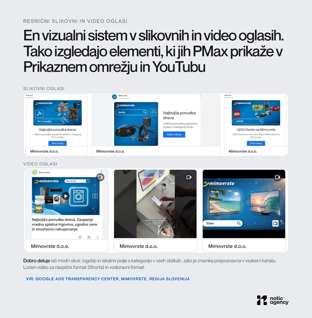 Resnični slikovni in video oglasi Mimovrste iz Središča za preglednost oglasov: enak modri okvir, logotip in iskalno polje s kategorijo v slikovnih oglasih ter video oglasih v navpičnem in vodoravnem formatu.