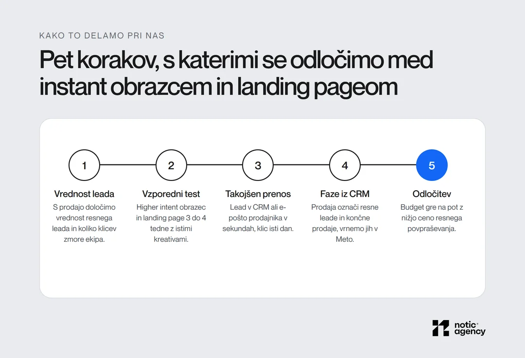Črtni diagram petih korakov, s katerimi pri nas izberemo med instant obrazcem in landing pageom: vrednost leada, vzporedni test 3 do 4 tedne, takojšen prenos v CRM, faze iz CRM v Meto in odločitev po ceni resnega povpraševanja.