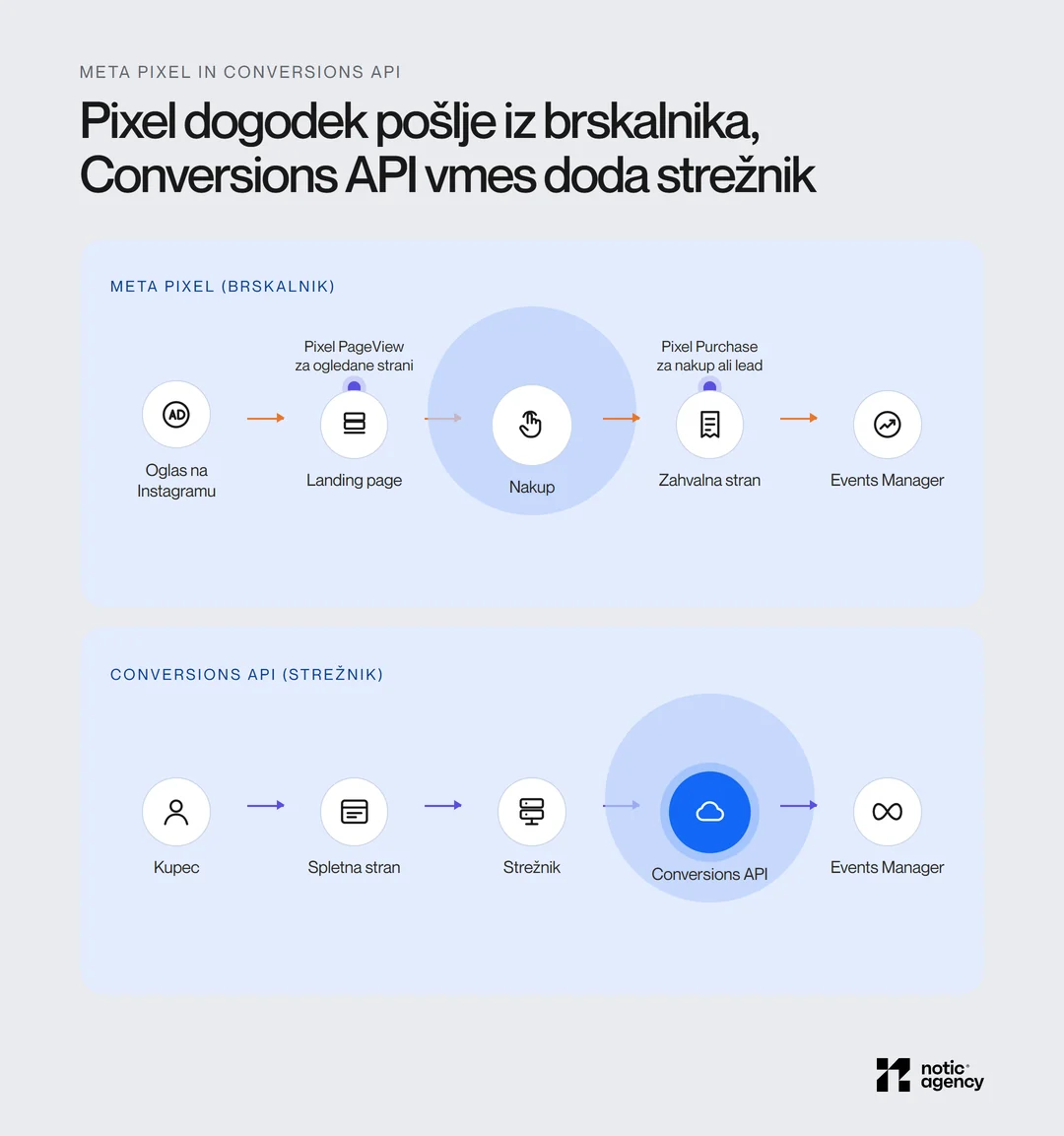 Dva linearna diagrama: Meta Pixel pošlje PageView na landing pageu in Purchase na zahvalni strani iz brskalnika do Events Managerja, Conversions API pa pot kupec, spletna stran, strežnik, Conversions API, Events Manager.