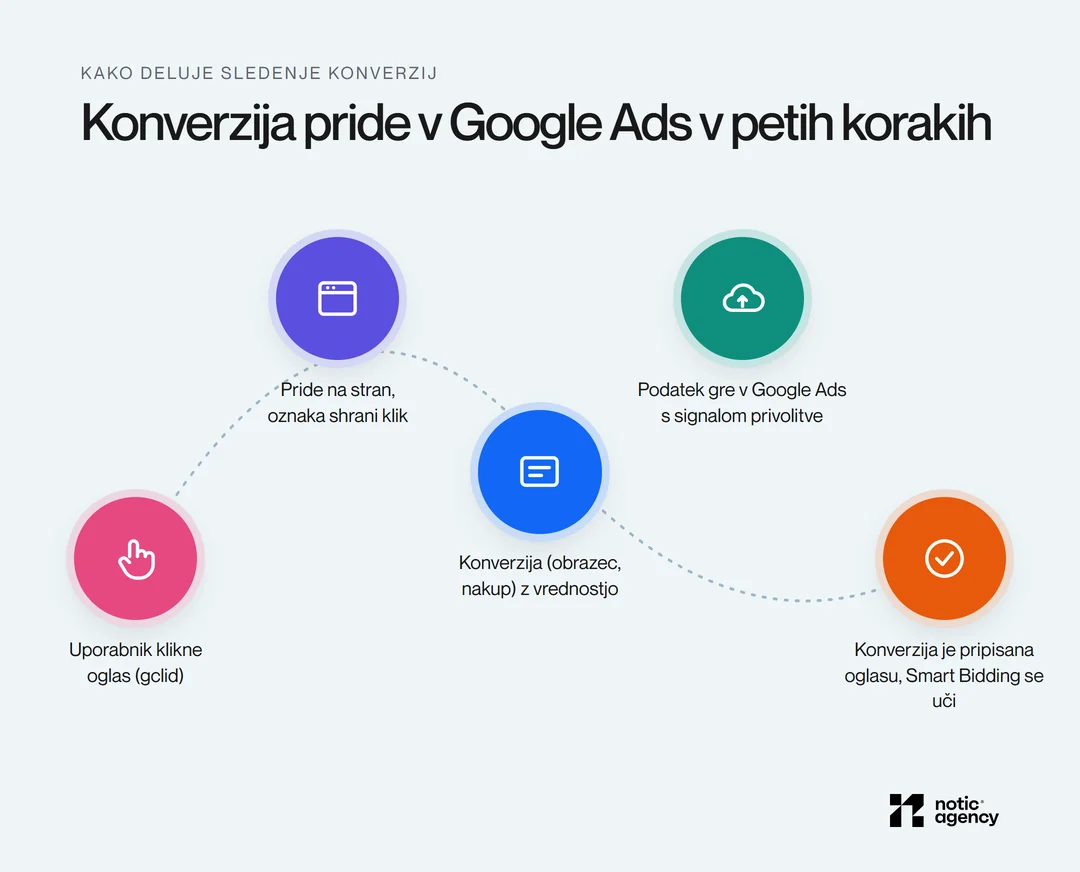 Pot konverzije v petih korakih na loku: klik na oglas z gclid, prihod na stran in shranjen klik, konverzija z vrednostjo, prenos v Google Ads s signalom privolitve in pripis oglasu za Smart Bidding.