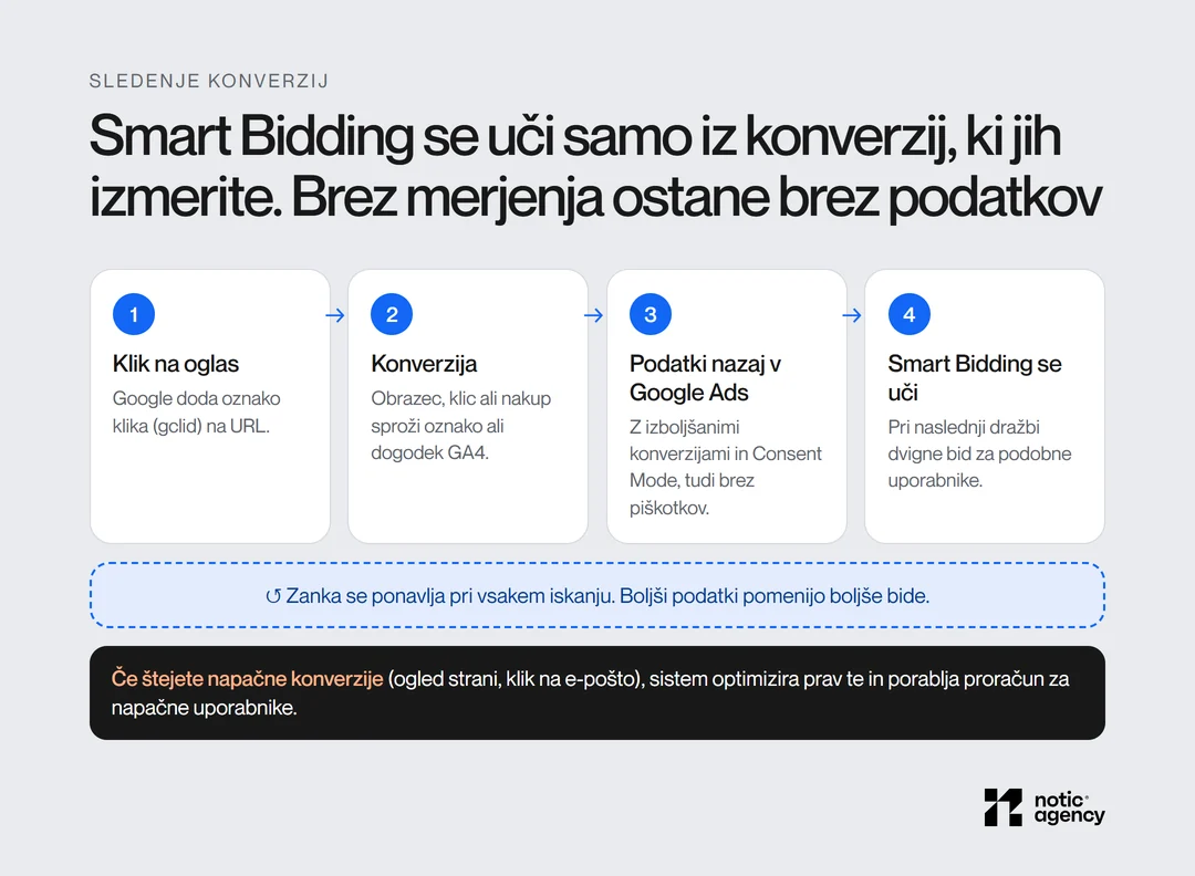 Zanka sledenja konverzij v štirih korakih: klik z oznako gclid, konverzija na strani, podatki nazaj v Google Ads z izboljšanimi konverzijami in Consent Mode ter učenje Smart Biddinga za naslednjo dražbo.