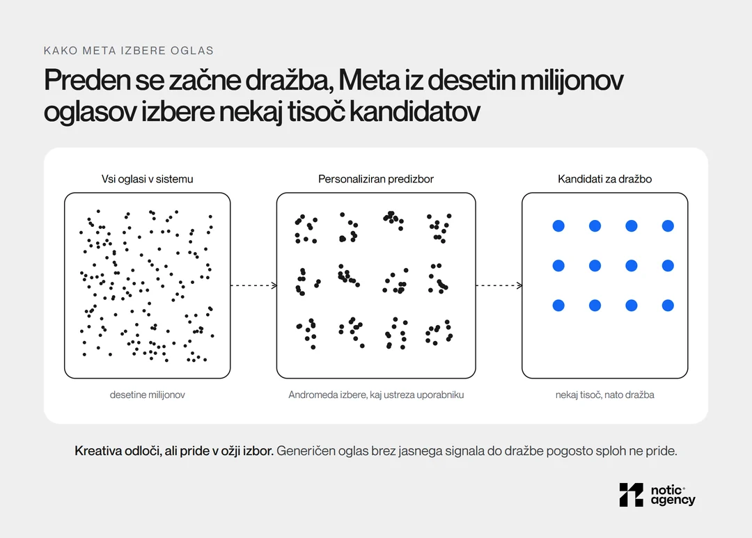 Diagram predizbora: iz desetin milijonov oglasov v sistemu Andromeda s personaliziranim predizborom izbere nekaj tisoč kandidatov, šele nato poteka dražba.