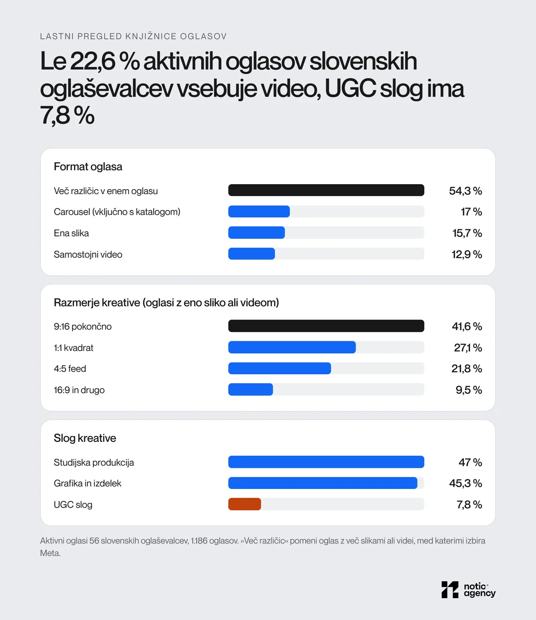 Lastni pregled 1.186 aktivnih oglasov 56 slovenskih oglaševalcev: več različic v enem oglasu 54,3 %, carousel 17 %, ena slika 15,7 %, samostojni video 12,9 % (video skupaj vsebuje 22,6 % oglasov); med oglasi z eno sliko ali videom je 41,6 % v razmerju 9:16, 27,1 % 1:1 in 21,8 % 4:5; studijska produkcija 47 %, grafika 45,3 %, UGC slog 7,8 %.