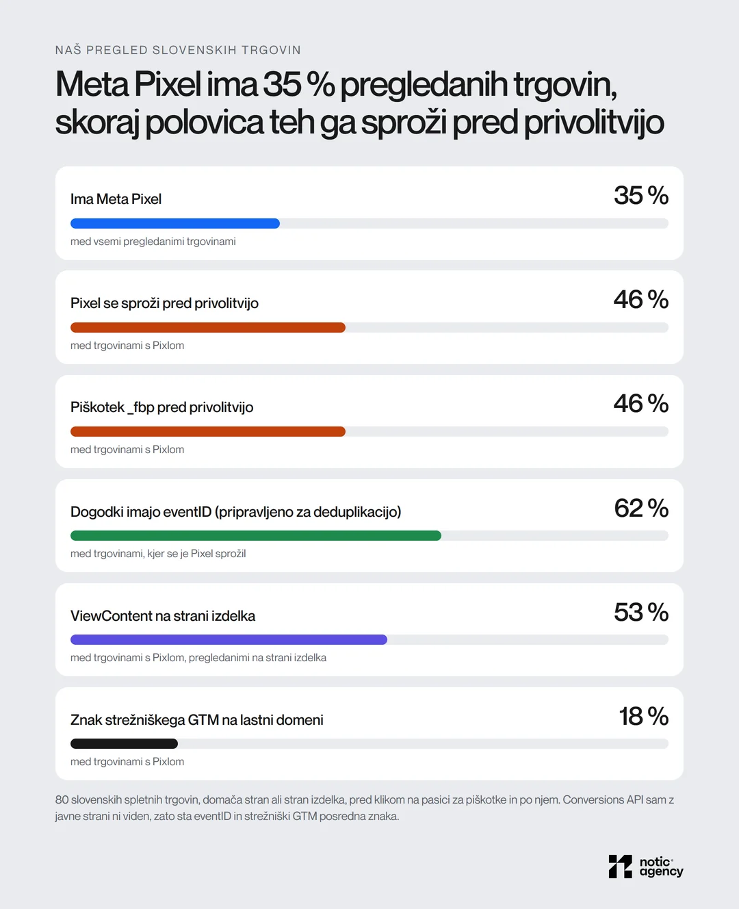 Lastni pregled 80 slovenskih spletnih trgovin: Meta Pixel ima 35 %, med njimi 46 % sproži Pixel pred privolitvijo in enak delež zapiše _fbp, 62 % pošilja eventID, 53 % pošlje ViewContent na strani izdelka, 18 % kaže znak strežniškega GTM.