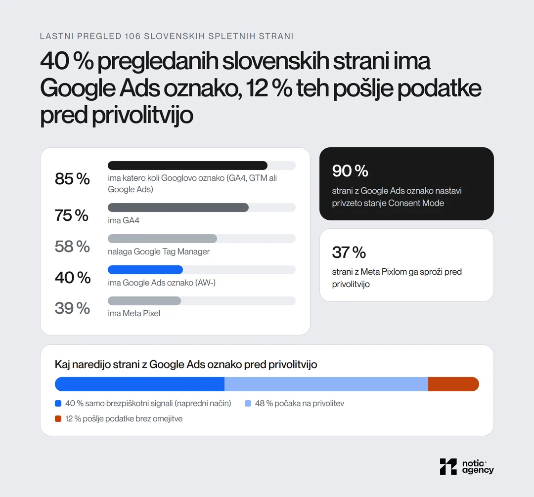 Lastni pregled 106 slovenskih spletnih strani: 85 % ima Googlovo oznako, 75 % GA4, 58 % GTM, 40 % Google Ads oznako in 39 % Meta Pixel; med stranmi z Google Ads oznako jih 40 % pred privolitvijo pošlje samo brezpiškotne signale, 48 % počaka in 12 % pošlje podatke brez omejitve.