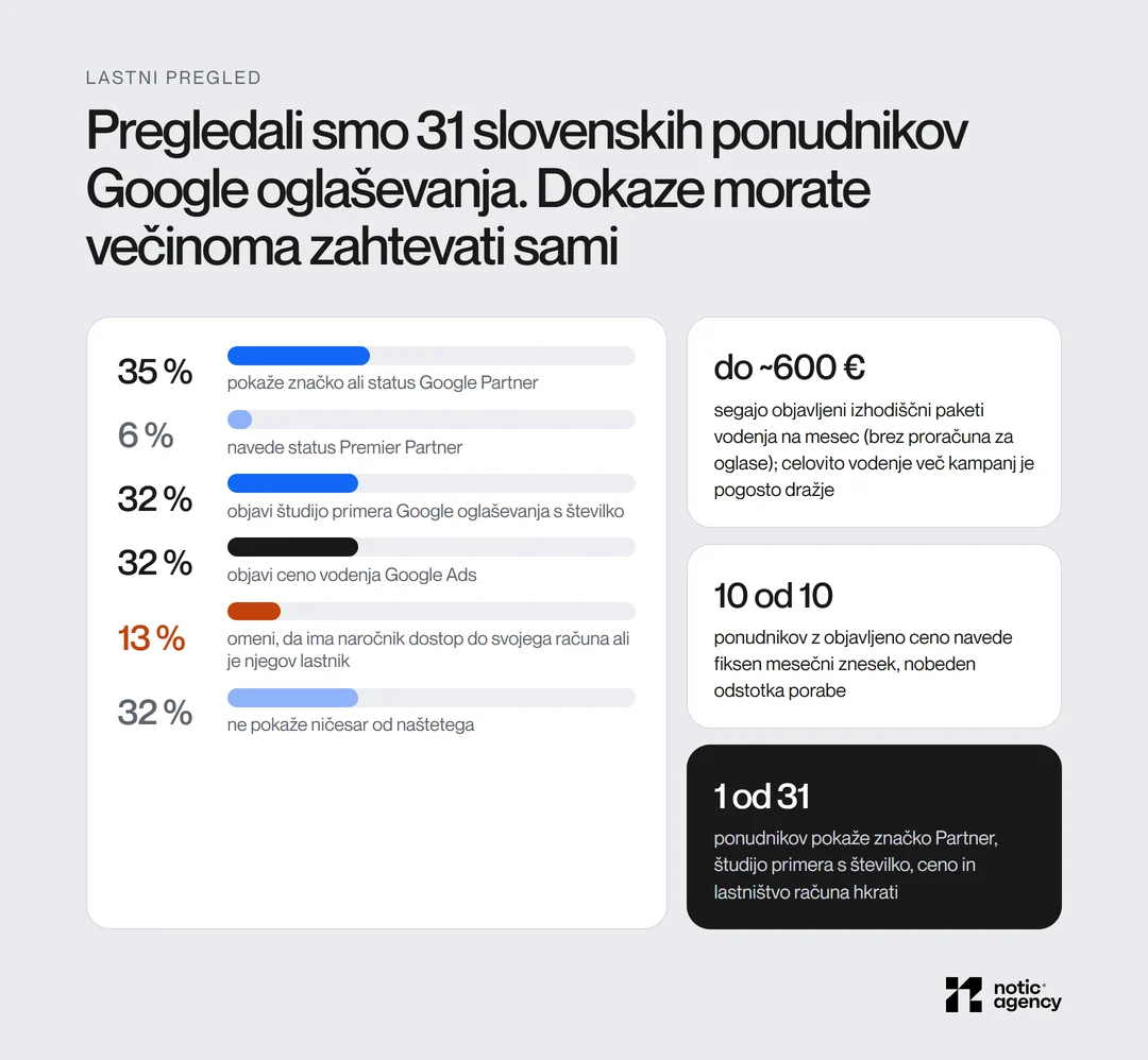 Pregled javnih strani 31 slovenskih ponudnikov Google oglaševanja: 35 % pokaže značko Google Partner, 6 % Premier Partner, 32 % študijo primera s številko, 32 % ceno vodenja, 13 % omeni dostop naročnika do svojega računa; objavljeni izhodiščni paketi segajo do okoli 600 € na mesec.