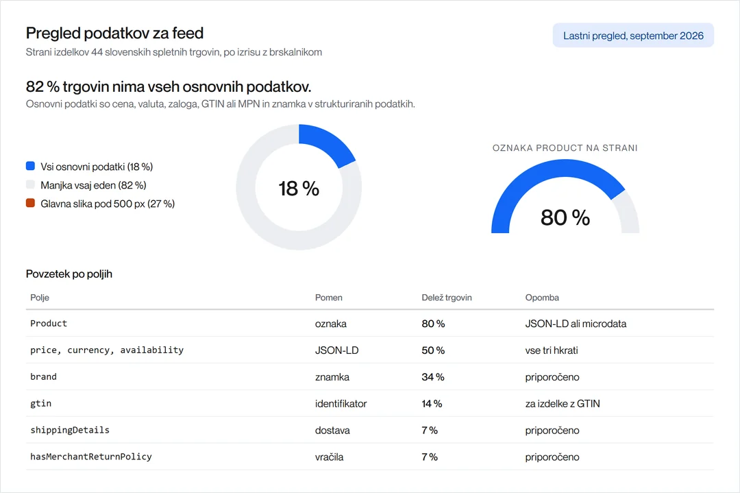 Pregled podatkov za feed na straneh izdelkov 44 slovenskih trgovin: 82 % nima vseh osnovnih podatkov, krožni graf 18 % z vsemi, merilnik 80 % z oznako Product, tabela deležev za Product, ceno, znamko 34 %, GTIN 14 %, dostavo in vračila 7 %.