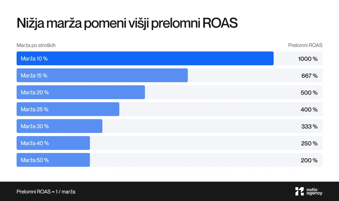 Vodoravni stolpci prelomnega ROAS po marži: 10 % marže 1000 %, 15 % 667 %, 20 % 500 %, 25 % 400 %, 30 % 333 %, 40 % 250 %, 50 % 200 %.