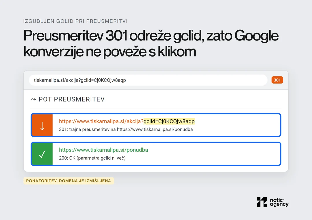 Ponazoritev poti preusmeritev v brskalniku: naslov z gclid se s preusmeritvijo 301 preusmeri na stran ponudbe, ki vrne 200, a parametra gclid ni več.