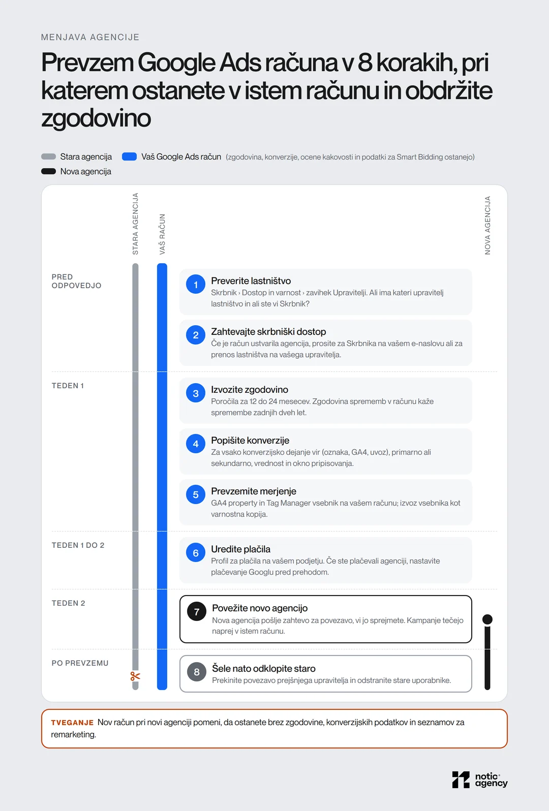Prevzem Google Ads računa v 8 korakih kot plavalni pasovi skozi čas: vaš Google Ads račun teče neprekinjeno, pred odpovedjo preverite lastništvo in zahtevate skrbniški dostop, v prvem tednu izvozite zgodovino, popišete konverzije in prevzamete merjenje, nato uredite plačila, v drugem tednu povežete novo agencijo in šele po prevzemu odklopite staro.