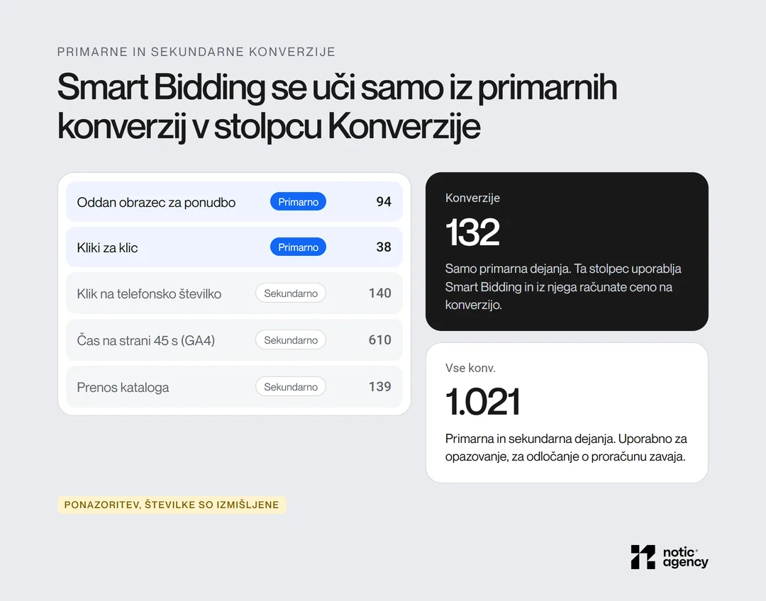 Pet dejanj konverzij, od katerih sta dve primarni (oddan obrazec 94, klici 38), zato stolpec Konverzije pokaže 132, stolpec Vse konv. s sekundarnimi dejanji pa 1.021.