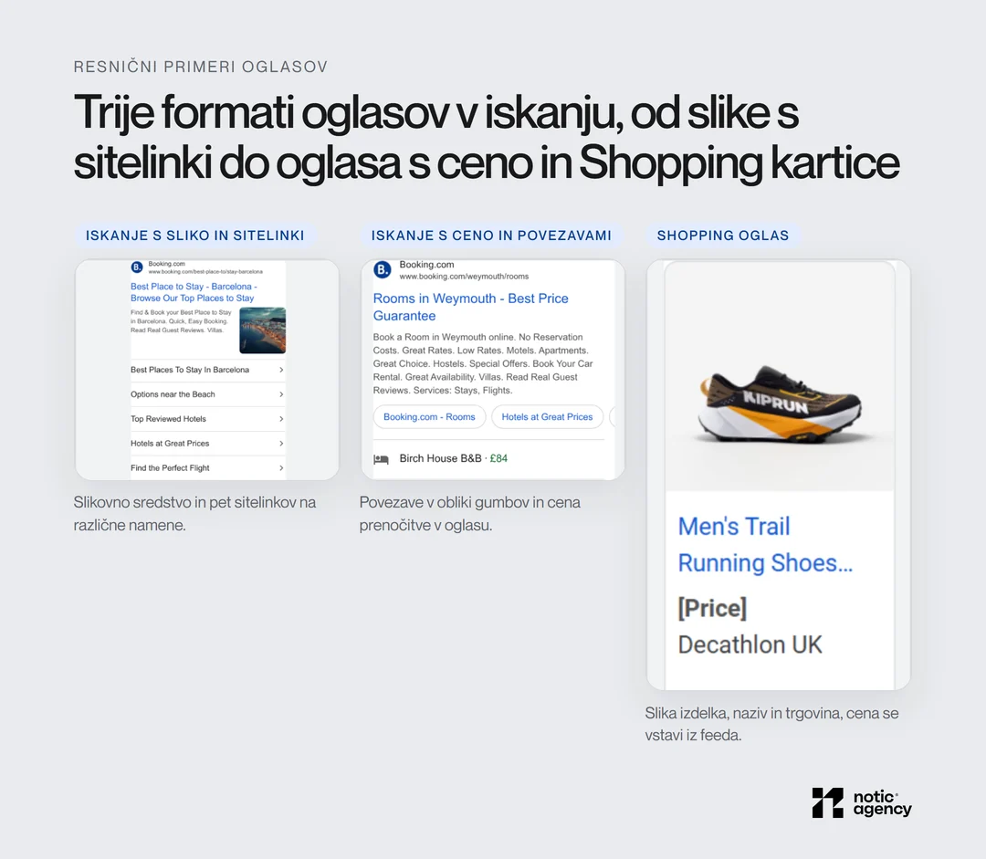 Trije resnični oglasi v iskanju: Booking.com s sliko Barcelone in petimi sitelinki, Booking.com s povezavami v obliki gumbov in ceno prenočitve ter Shopping kartica Decathlon UK s tekaškim čevljem.