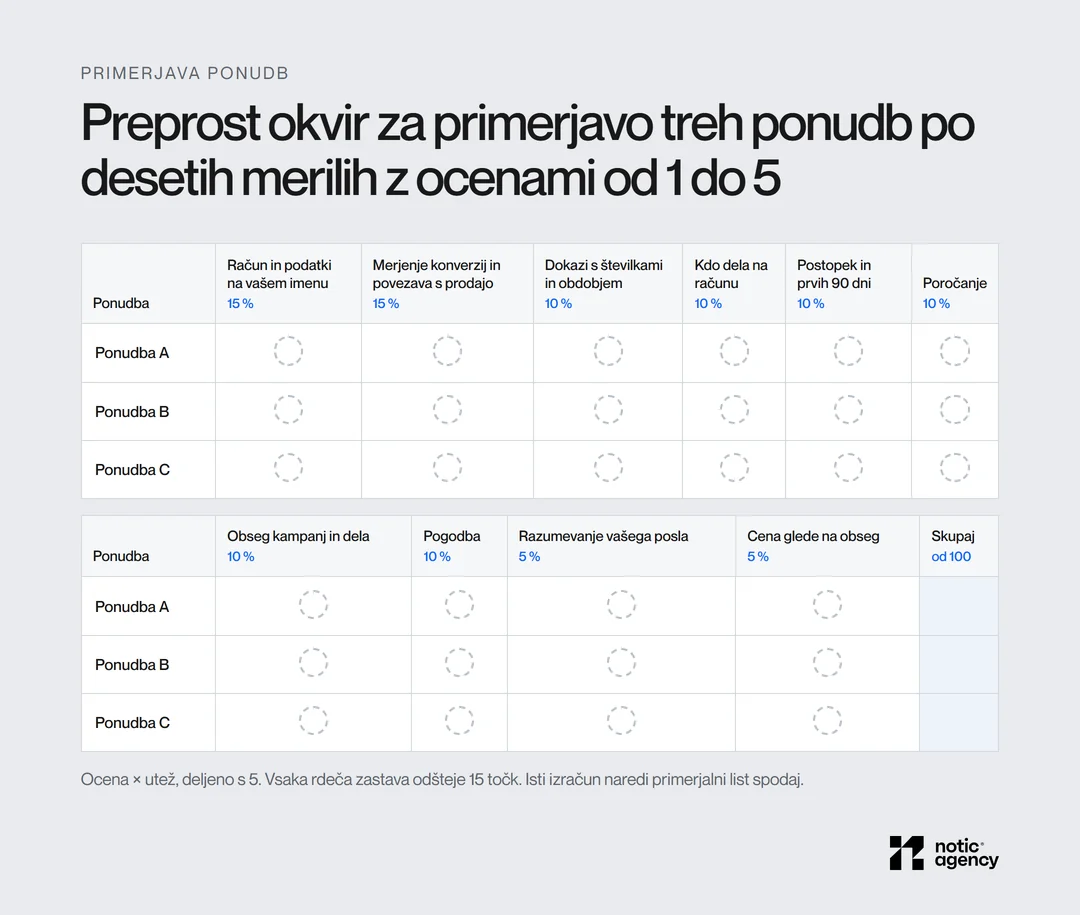 Prazen okvir za primerjavo treh ponudb za Google Ads z desetimi merili in utežmi, za ocene od 1 do 5 in skupni seštevek.