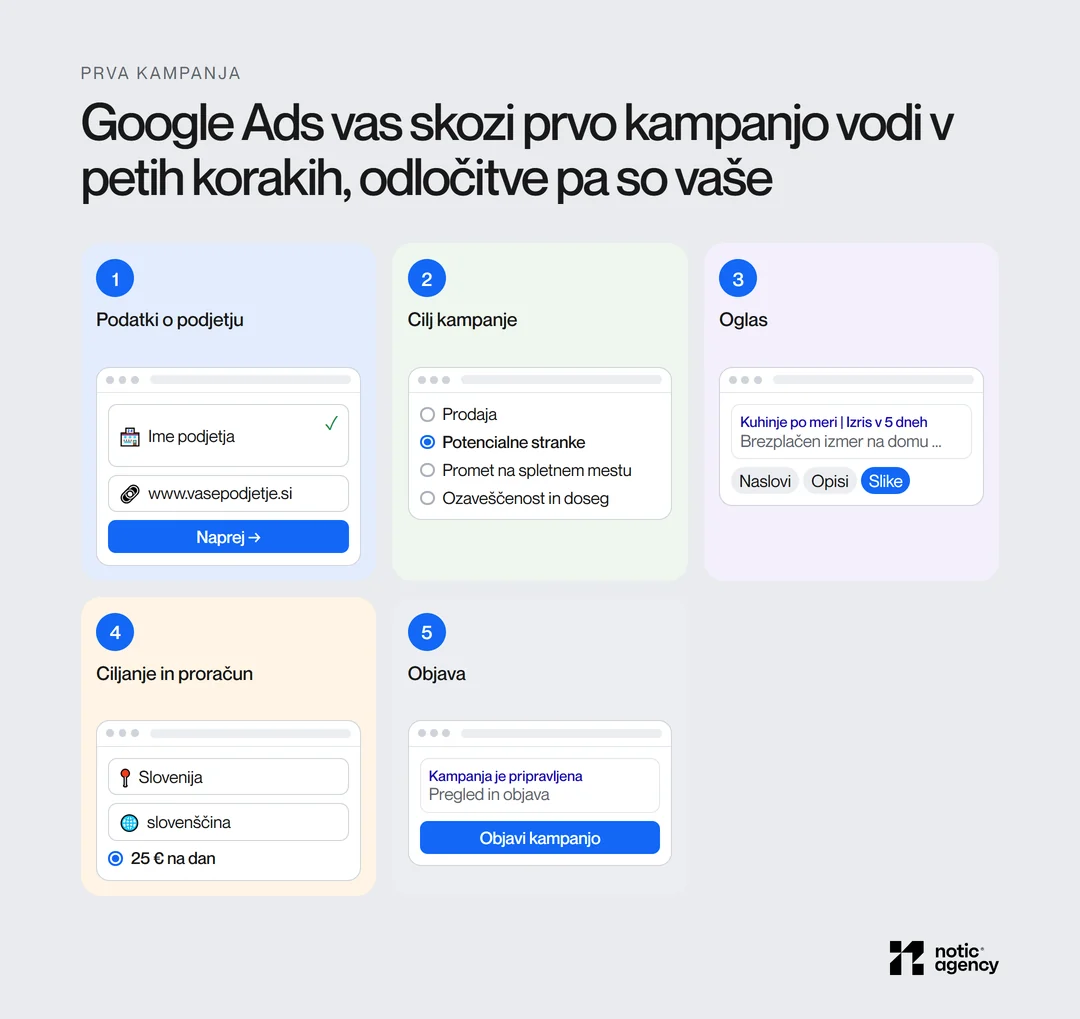 Prva Google Ads kampanja v petih korakih: podatki o podjetju, cilj kampanje, oglas, ciljanje in proračun ter objava.