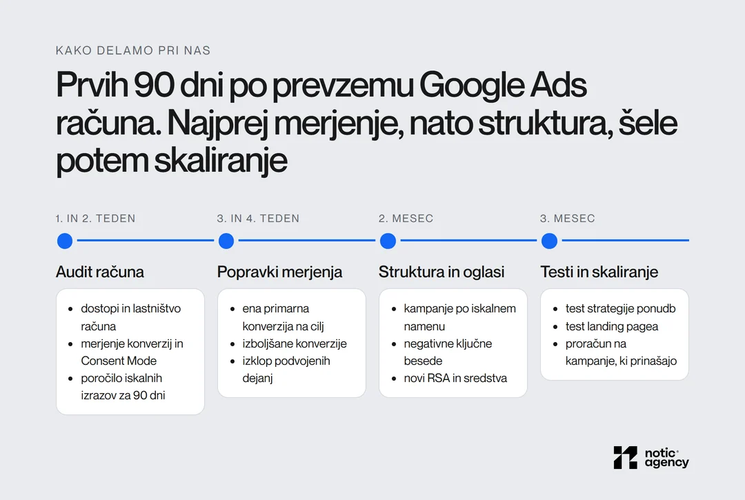 Prvih 90 dni po prevzemu Google Ads računa pri nas: 1. in 2. teden audit, 3. in 4. teden popravki merjenja, 2. mesec struktura in oglasi, 3. mesec testi in skaliranje.