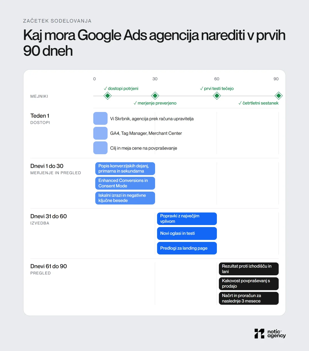 Ganttov diagram prvih 90 dni z Google Ads agencijo: v prvem tednu dostopi in cilj (mejnik dostopi potrjeni), od 1. do 30. dne popis konverzij, Enhanced Conversions, Consent Mode in iskalni izrazi (merjenje preverjeno), od 31. do 60. dne popravki, novi oglasi, testi in predlogi za landing page (prvi testi tečejo), od 61. do 90. dne pregled s prodajo in načrt za naslednje tri mesece (četrtletni sestanek).