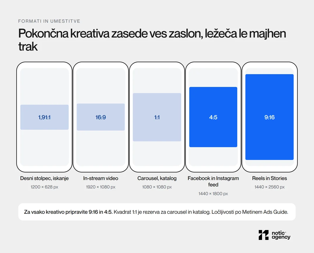 Pet telefonov z razmerji 1,91:1, 16:9, 1:1, 4:5 in 9:16, umestitvami in ločljivostmi; 4:5 (1440 × 1800 px) in 9:16 (1440 × 2560 px) zasedeta največ zaslona.