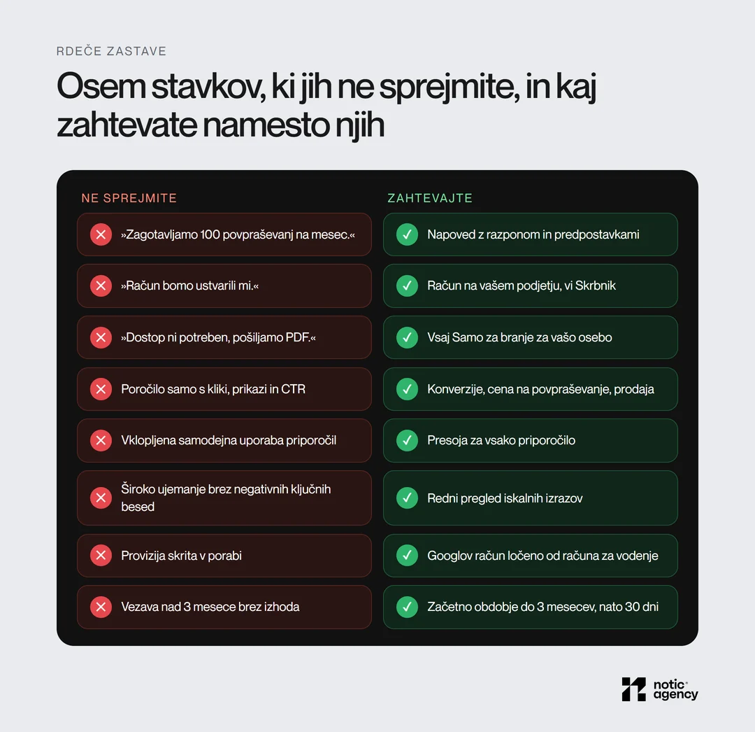 Črna plošča z osmimi stavki, ki jih ne sprejmite (zagotovljena povpraševanja, račun ustvari agencija, brez dostopa, poročilo samo s kliki, samodejna priporočila, široko ujemanje brez izključitev, skrita provizija, vezava nad 3 mesece), in kaj zahtevate namesto njih.